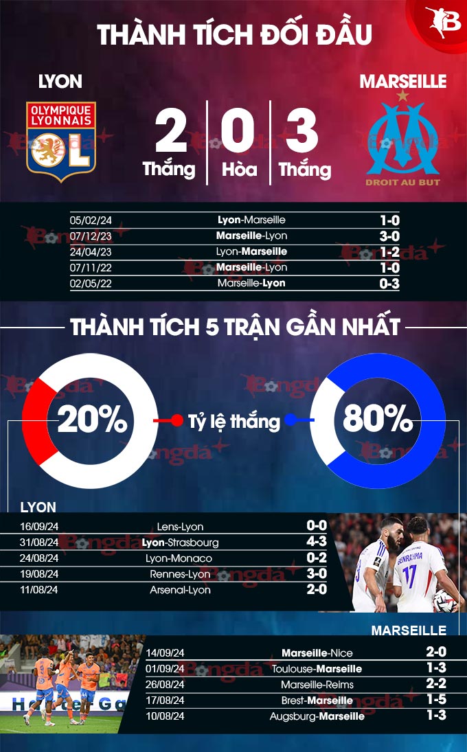 Phong độ gần đây của Lyon vs Marseille