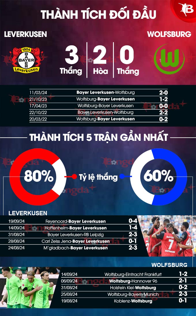 Leverkusen vs Wolfsburg